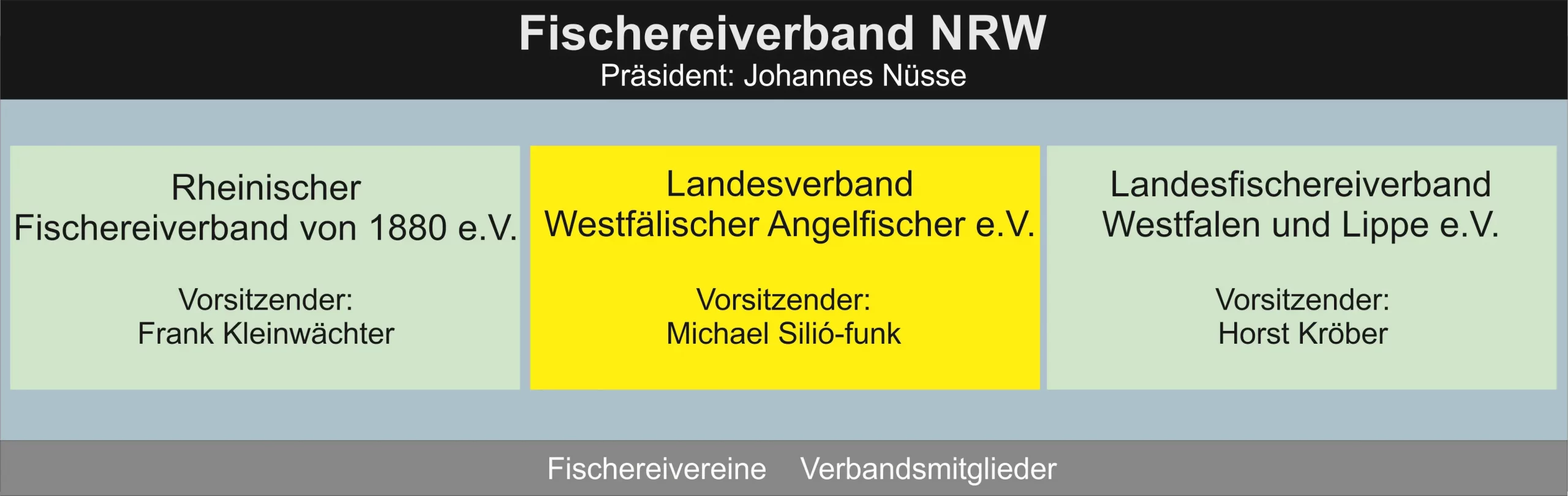 Fischerei NRW Organigramm 2022